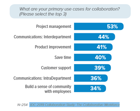 Graph of primary use cases for collaboration.