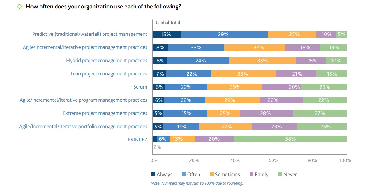 Graph showing the usage of different project management methodologies.