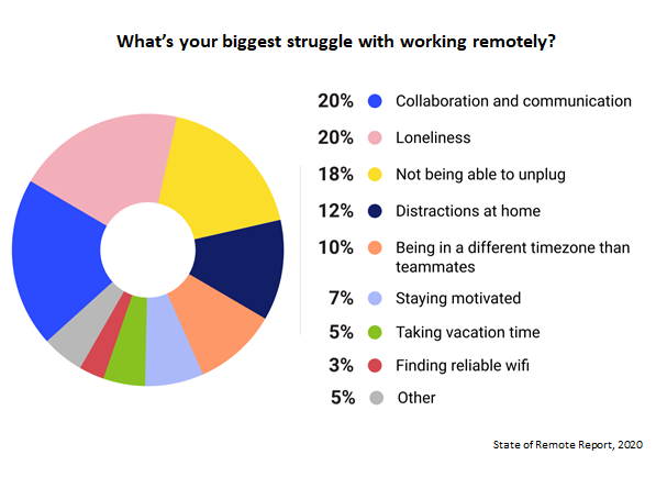 Chart showcasing the biggest issues of working remotely.