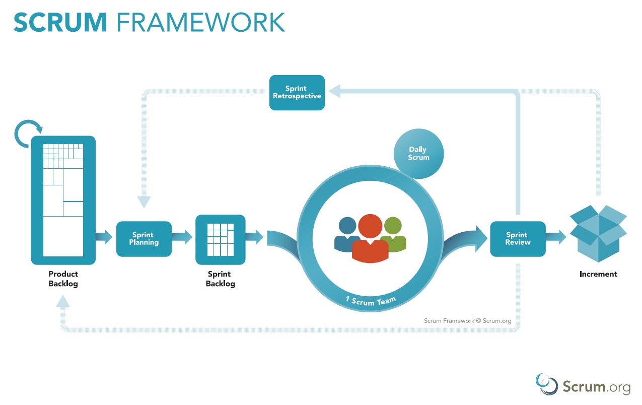 The Scrum process framework from product backlog to increment delivery