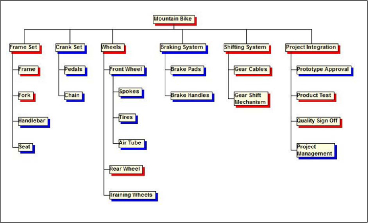 Example diagram of a WBS for a mountain bike