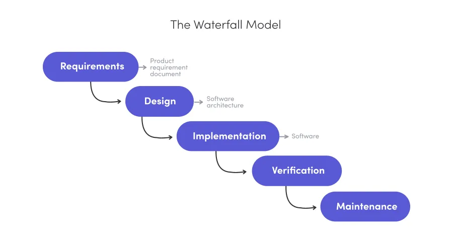 Diagram of the waterfall project management model.