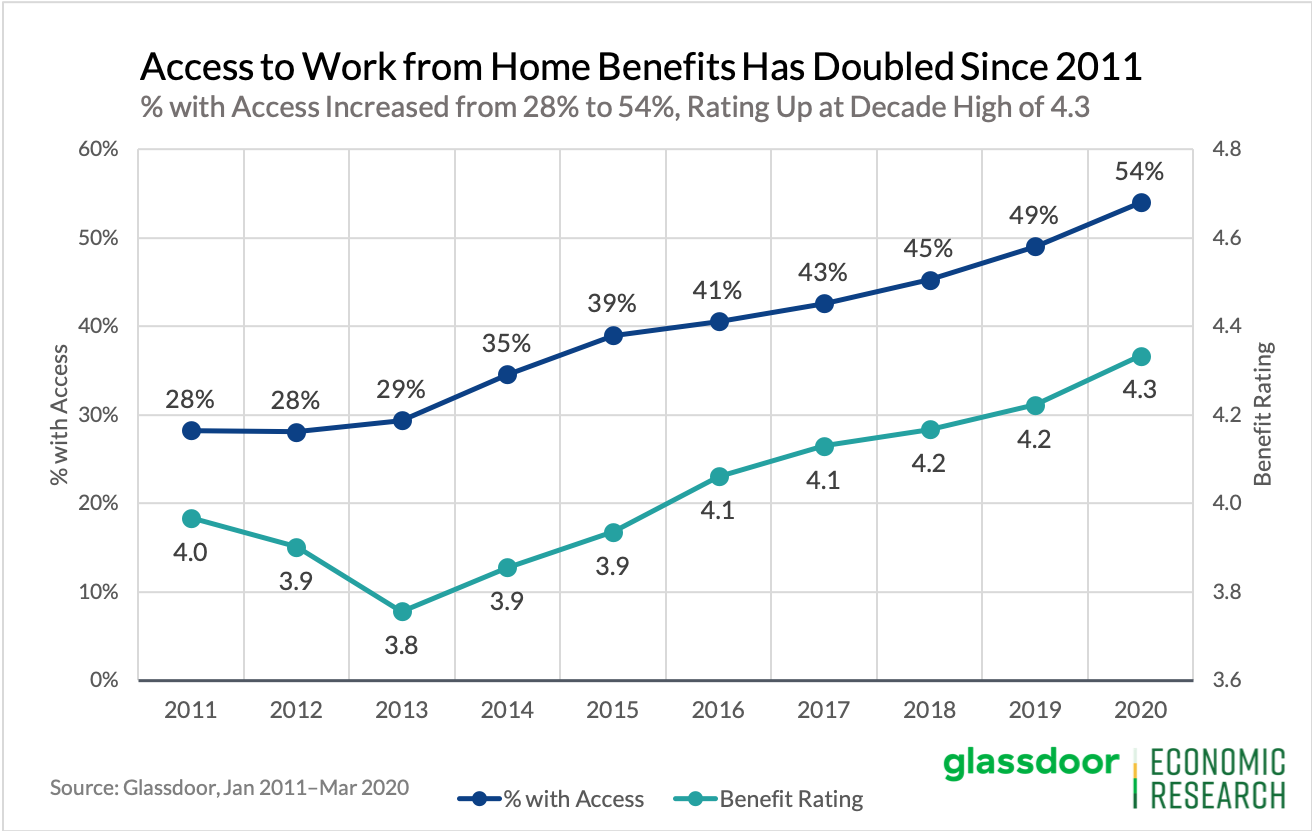 Graph showing the rate of access to work from home benefits.