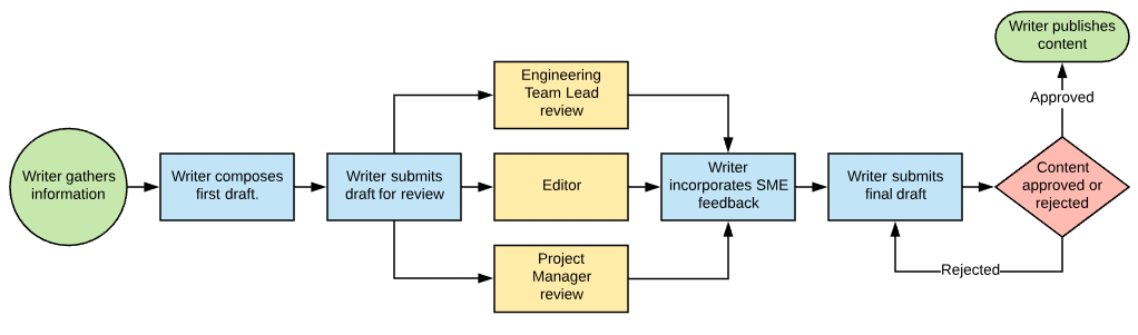 An example diagram of a content publishing workflow.