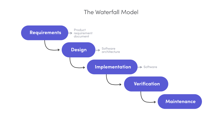 Waterfall project framework