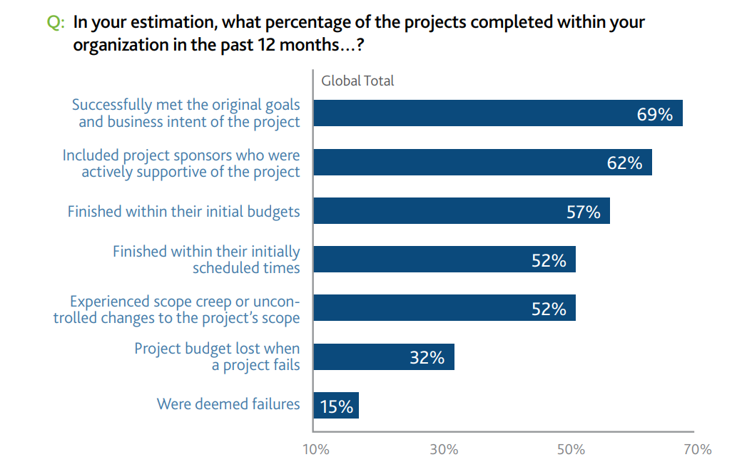 Graph of percentage of project failures and successes.