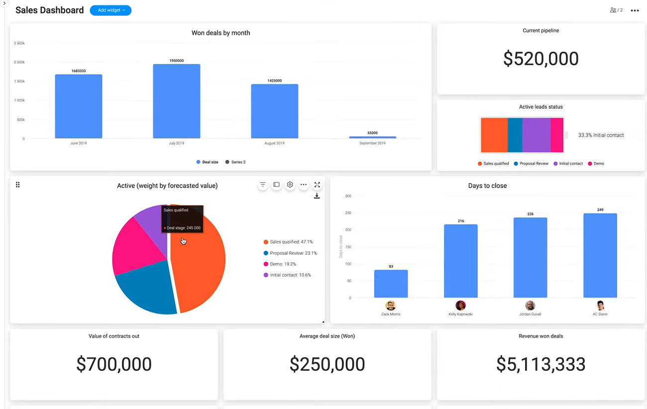 An example of a sales dashboard in the staging-mondaycomblog.kinsta.cloud UI.