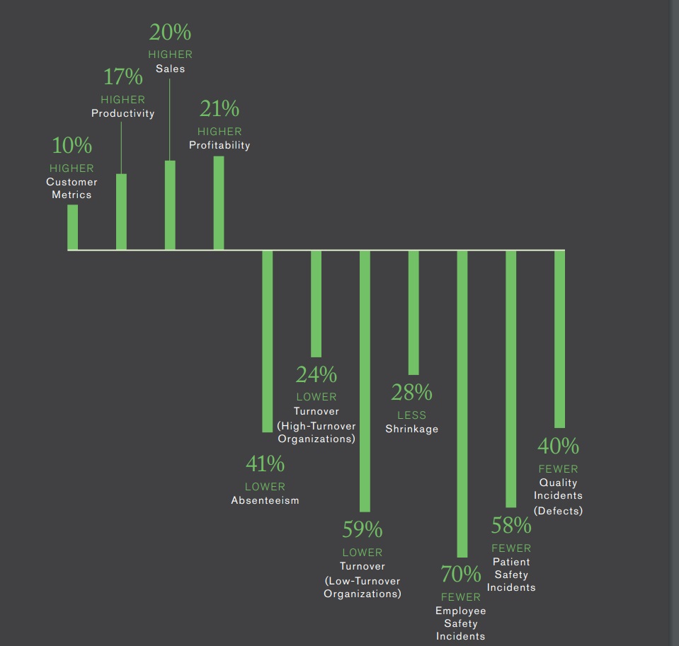 graph showcasing percentage improvements for companies with top quartile worker engagement.