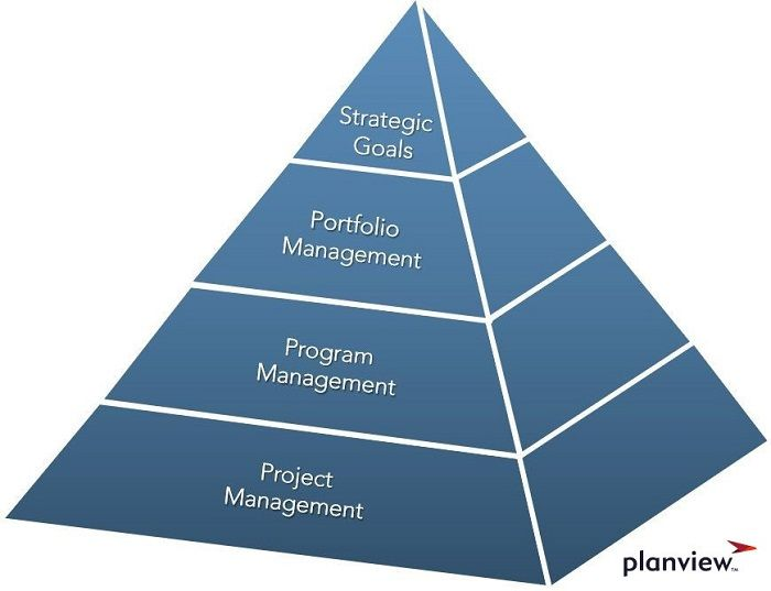 Strategic goals are everything and with portfolio management, you can ensure your programs and projects are aligned with them.