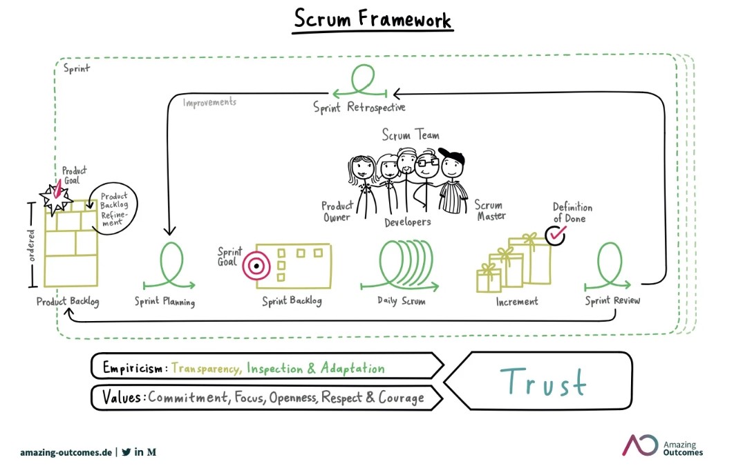 A fun diagram depicting a scrum framework as an example of agile project management.