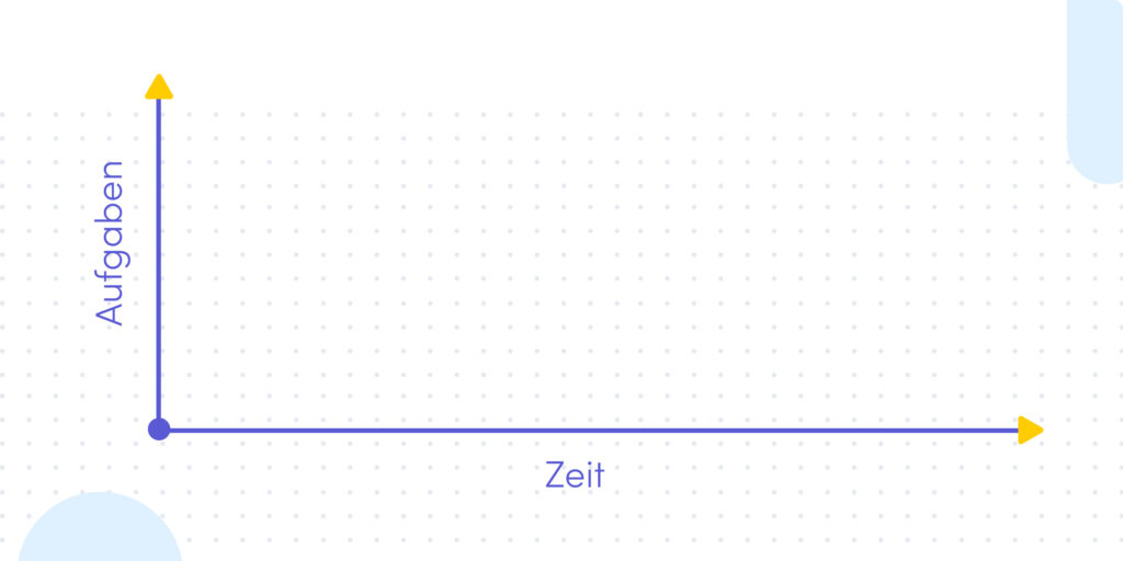 Grundachsen eines Gantt-Diagramms