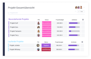 Board mit einer Projektgesamtübersicht