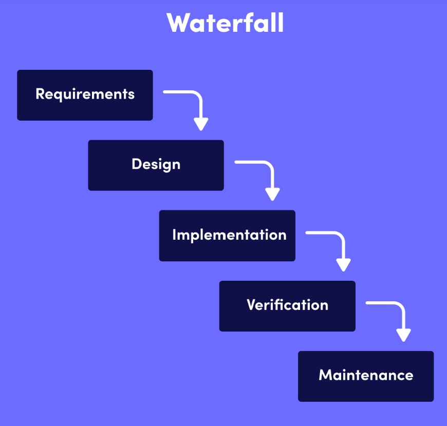 This image shows a linear Waterfall approach to project management, which is the opposite of Agile project management.